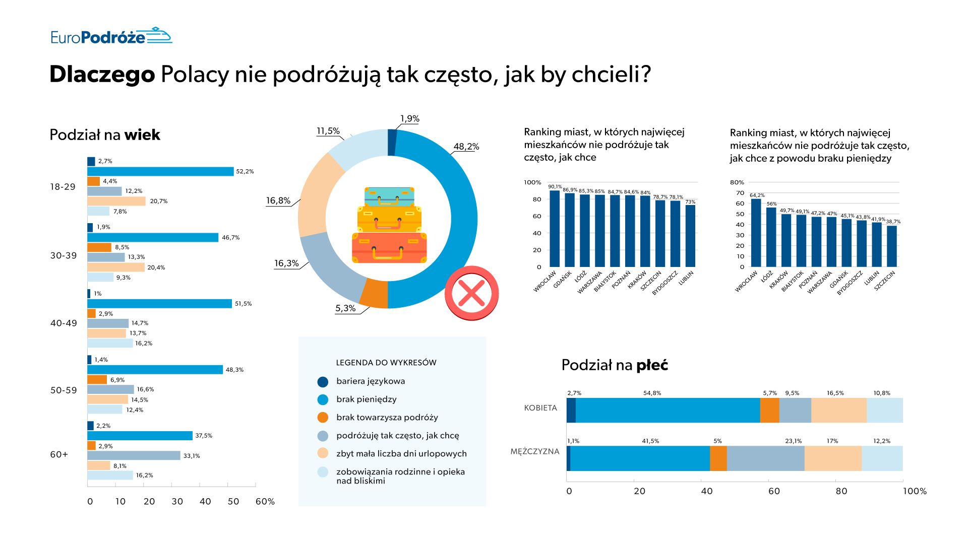 Чому поляки подорожують не так часто, як хотіли б? - діаграма.