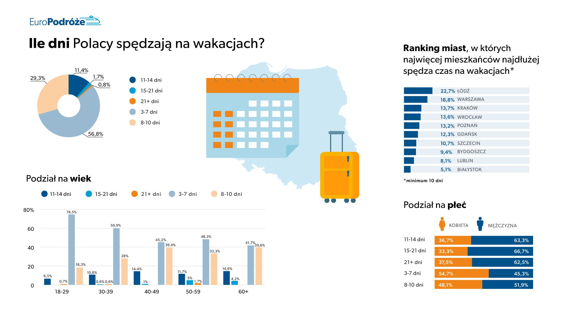Скільки днів поляки проводять у відпустці - діаграма