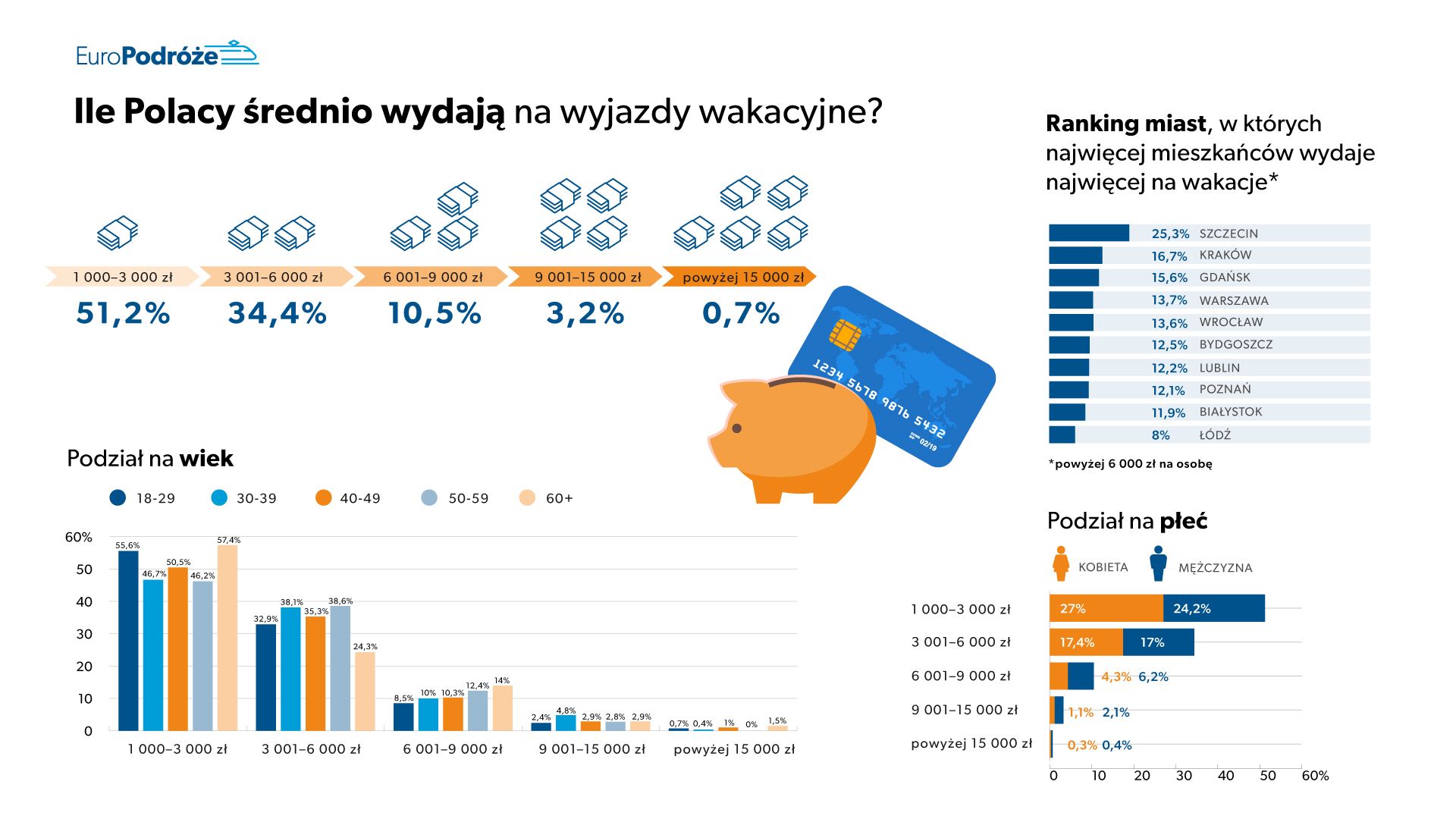 Скільки поляки в середньому витрачають на відпустку - графіки
