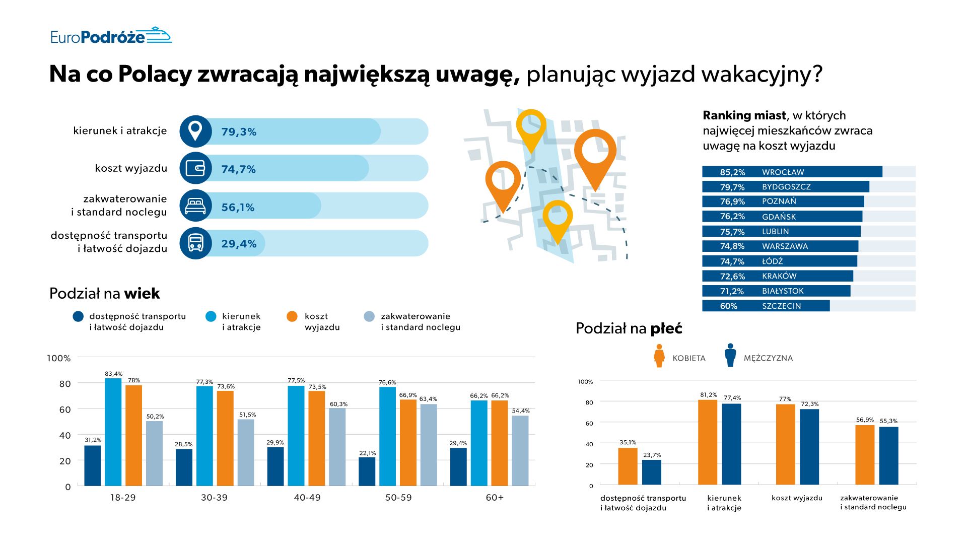 На що поляки звертають найбільшу увагу, плануючи відпустку? діаграма