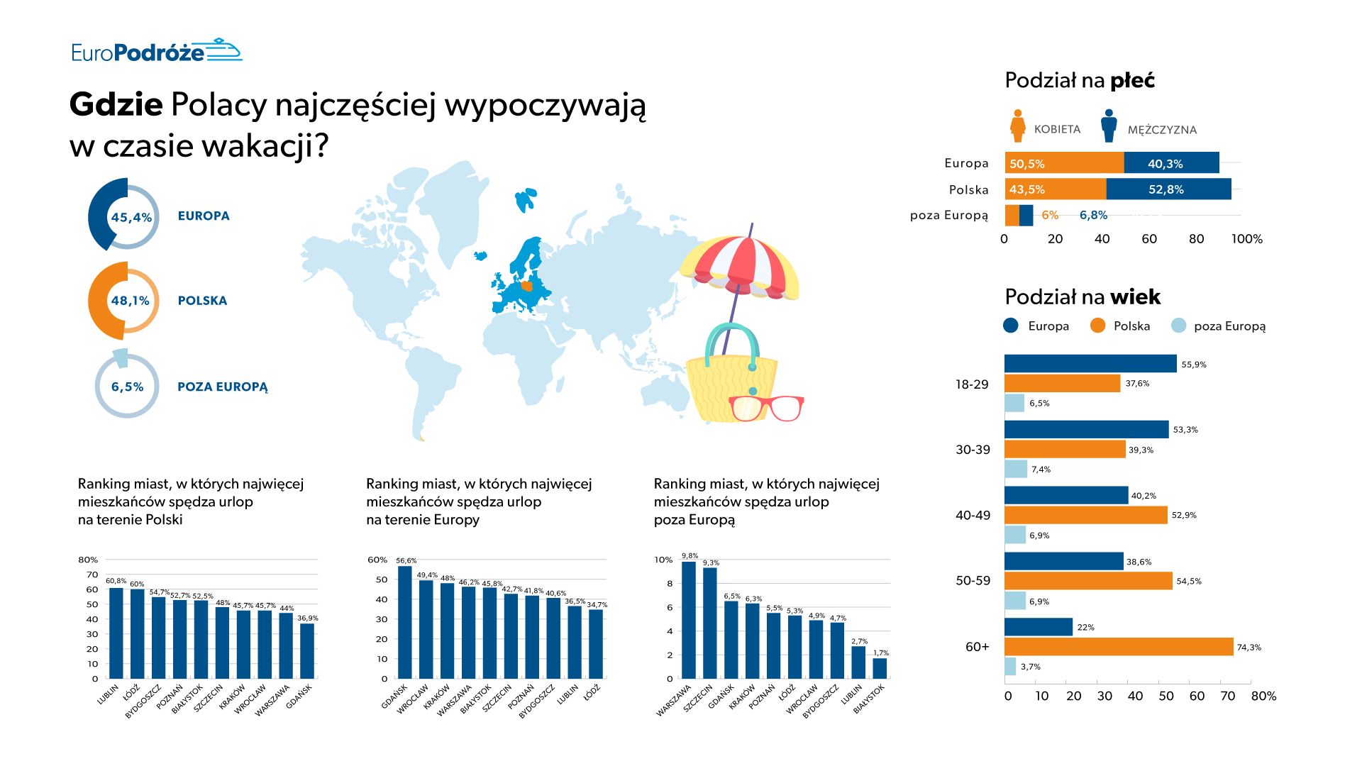 Де поляки найчастіше проводять відпустку? - діаграма