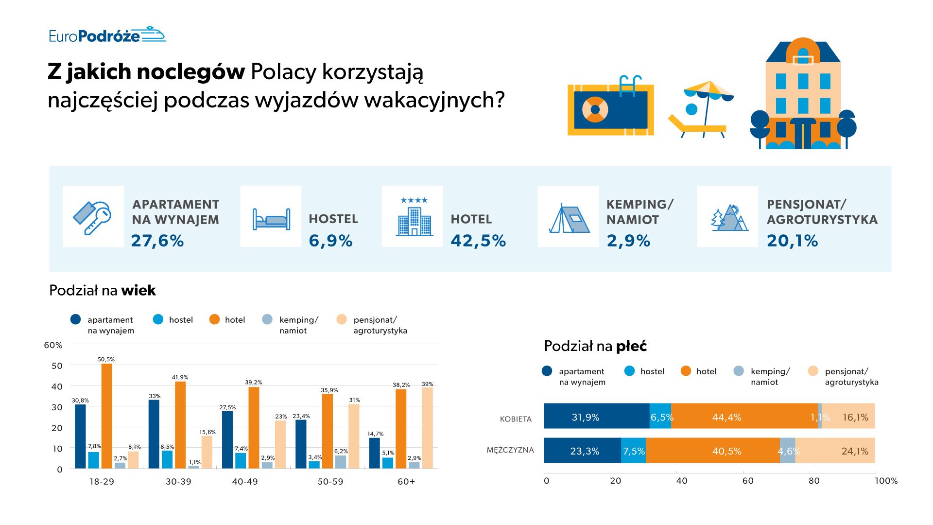 Яким житлом найчастіше користуються поляки під час відпустки? - діаграма