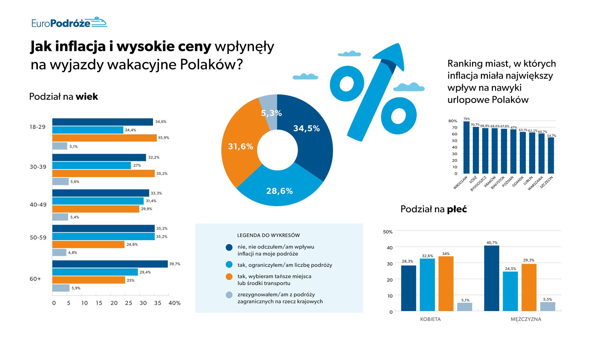 Як інфляція та високі ціни вплинули на поїздки поляків на відпочинок? - wyktes