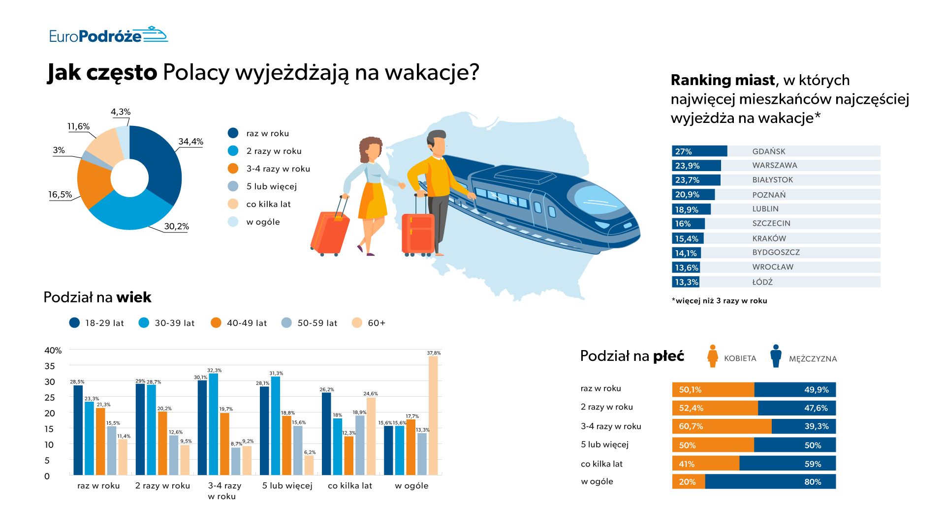 як часто поляки їздять у відпустку - діаграми